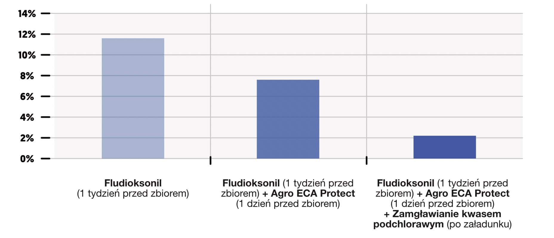 Procent Jablek Odmiany Ligol Z Objawami Chorobowymi 3 Miesiace Po Pzechowywaniu W Zwyklej Chlodni